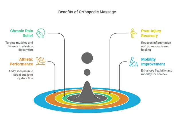 benefits of orthopedic massage