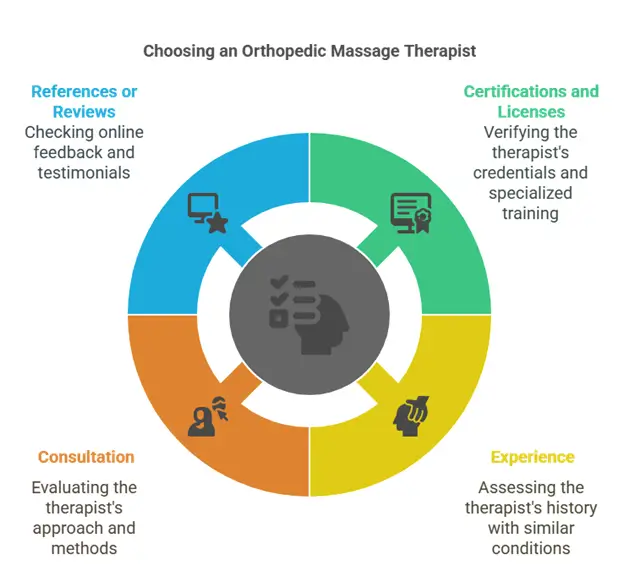 choosing an orthopedic massage therapist
