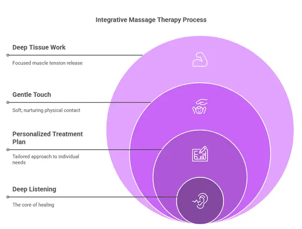 integrative massage therapy process