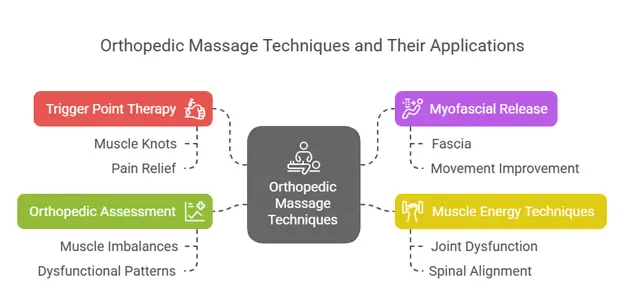 orthopedic massage techniques and their applications