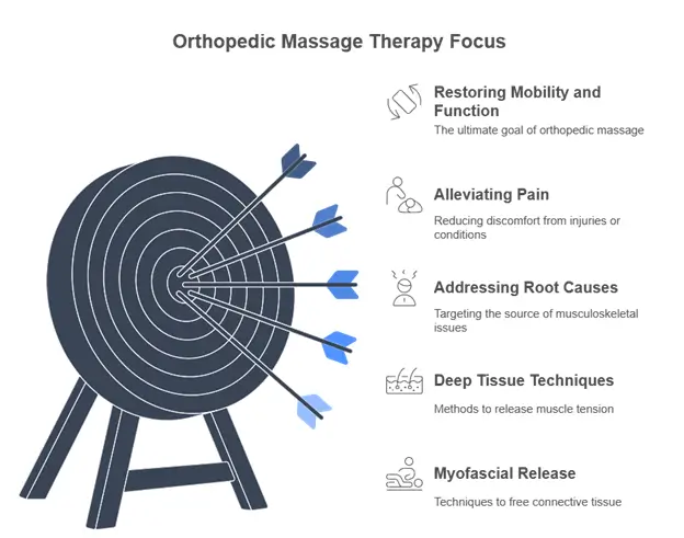 orthopedic massage therapy focus