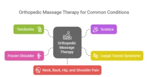 orthopedic massage therapy for common conditions