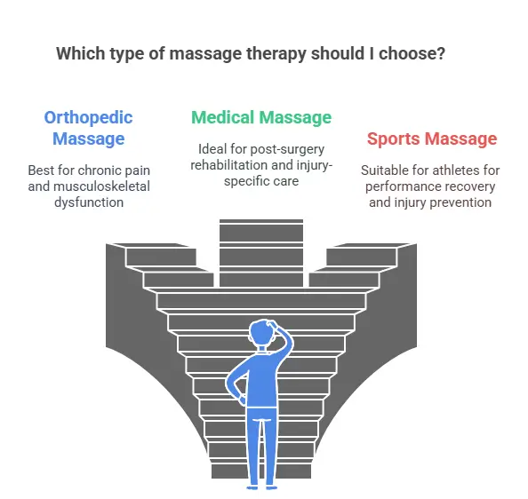 which type of massage therapy should i choose