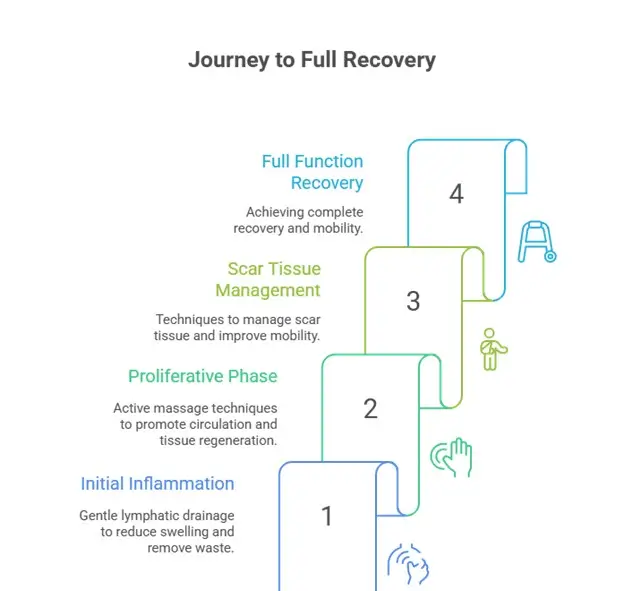 journey to full recovery