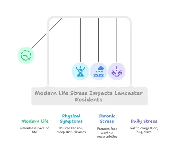 modern life stress impacts Lancaster residents