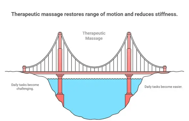 therapeutic massage restores range of motion and reduces stiffness
