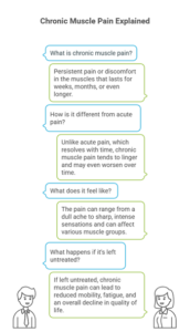 chronic muscle pain explained